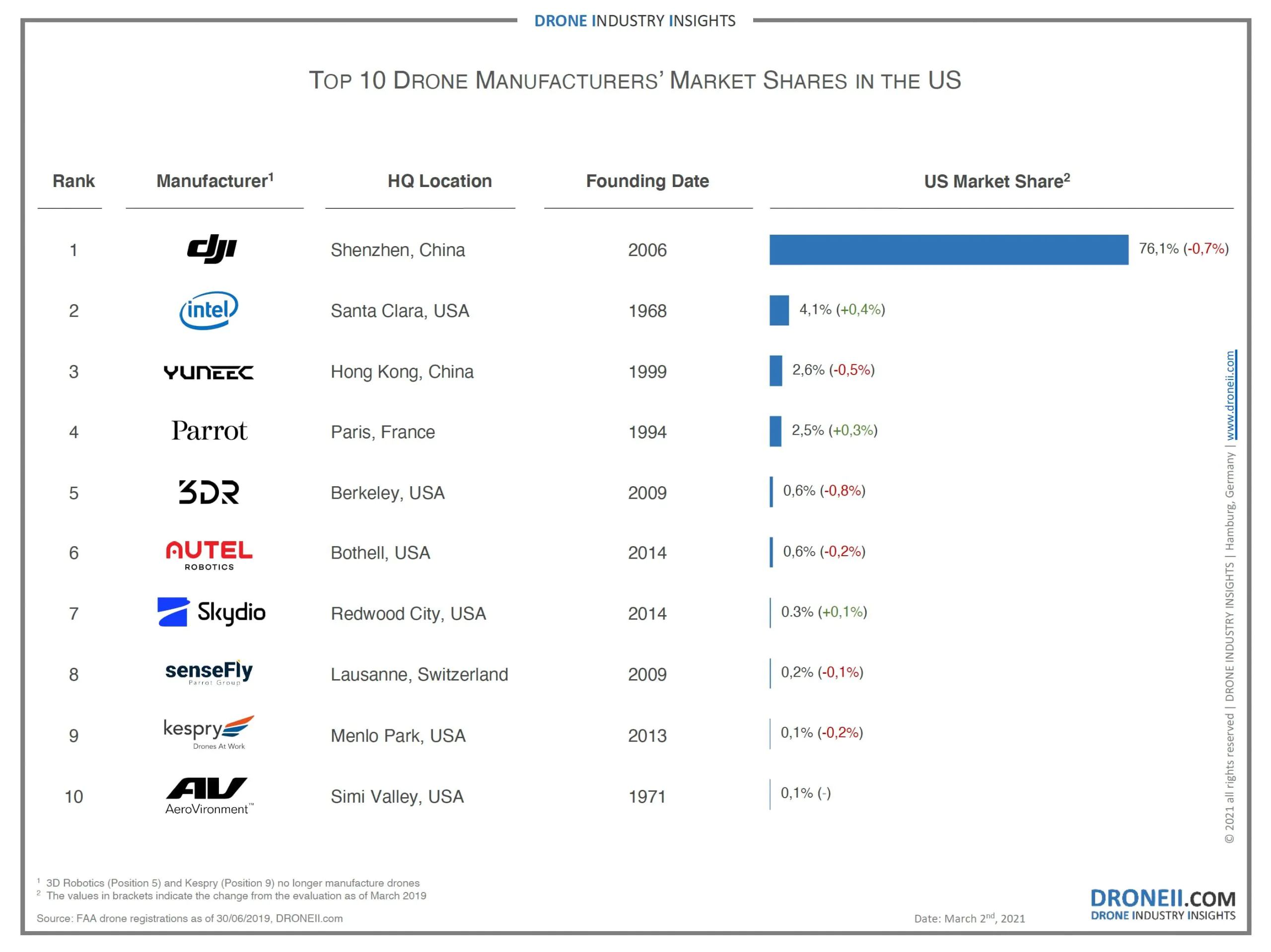 Drone Market Shares USA 2021