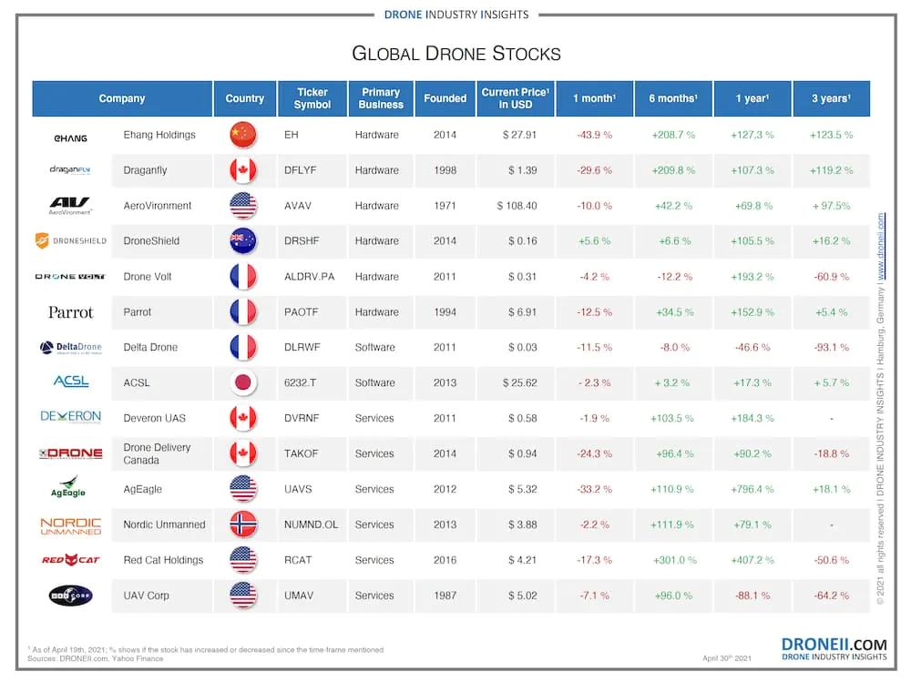 drone stock overview 2021
