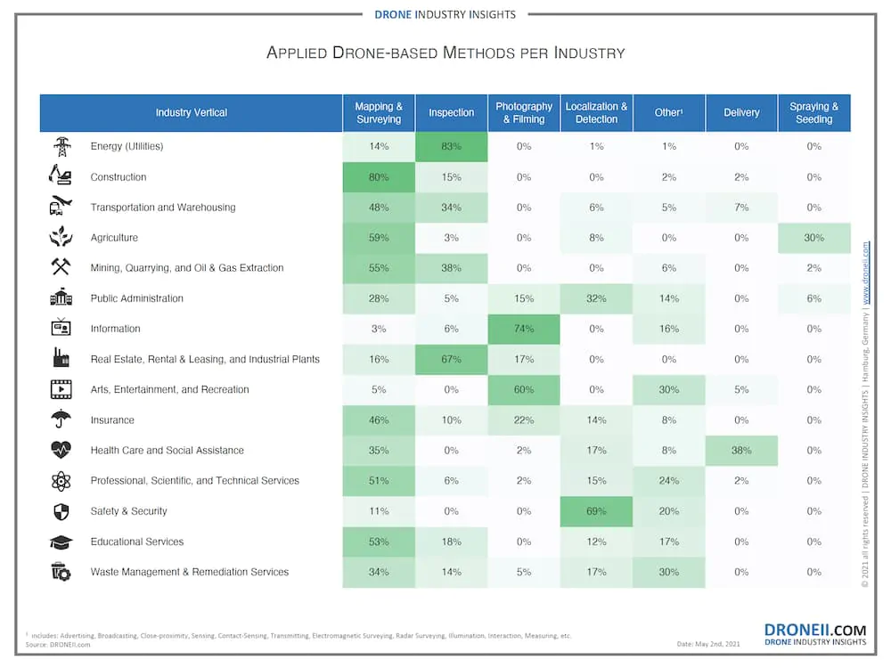 drone applications per industry