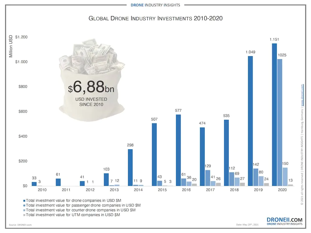 invest-in-drones-2010-2020