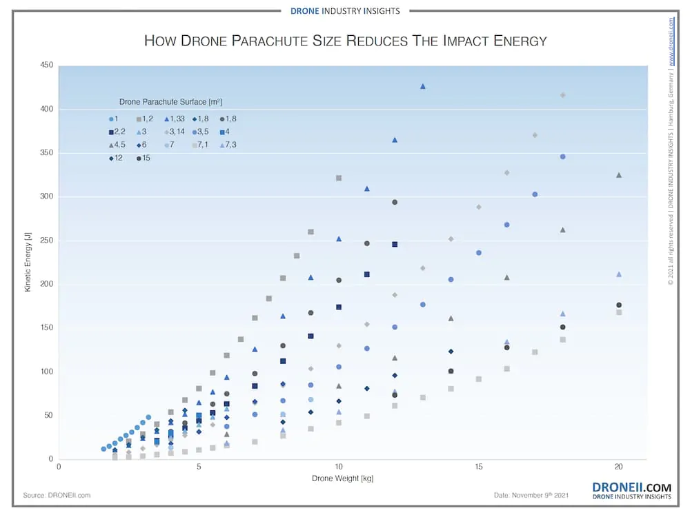 drone parachutes impact infographic