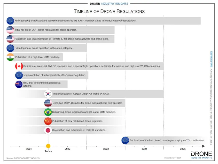 latest drone regulations timeline