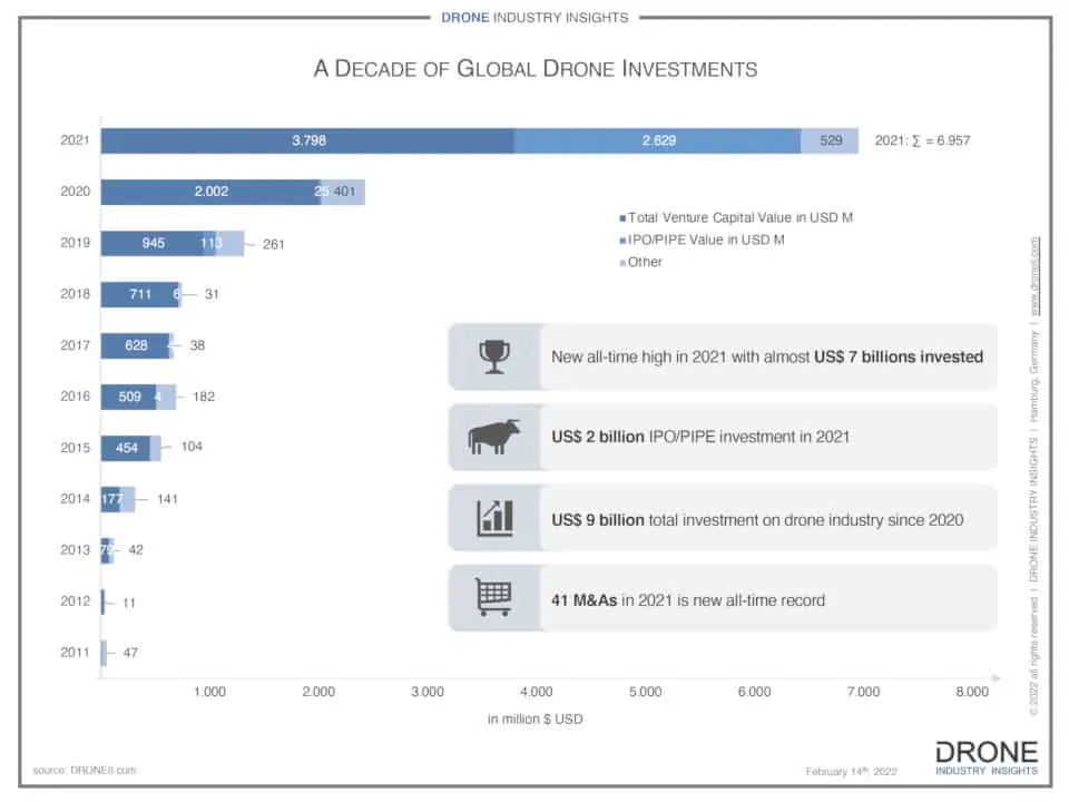 drone investments in 2021