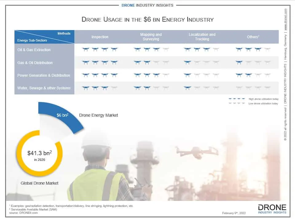 using drones for energy infographic
