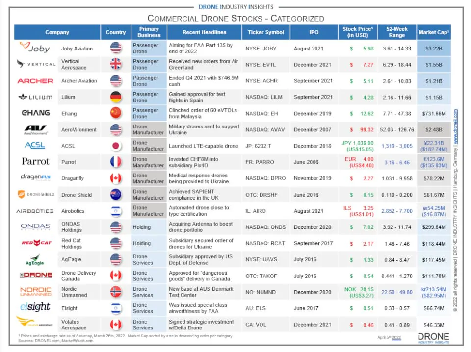 commercial drone stocks
