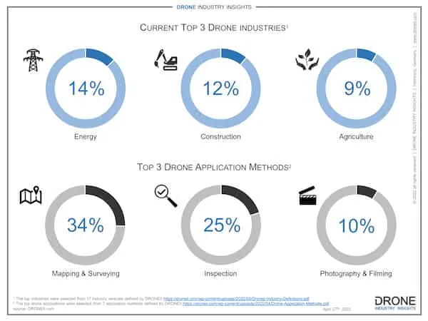 top drone applications infographic
