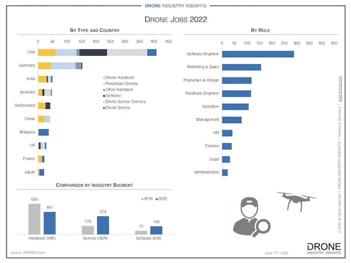 drone jobs 2022 infographic low res