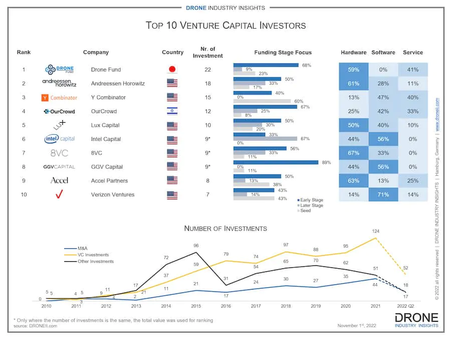 Top Drone Investors