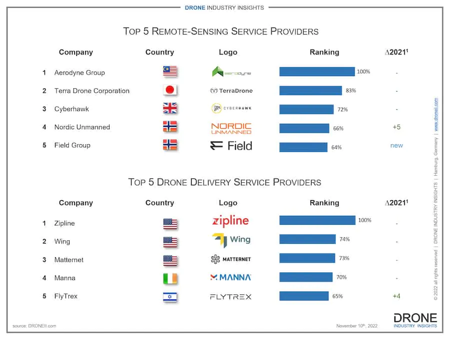 best companies for drone services best companies for drone delivery