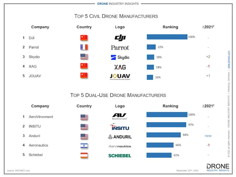 best drone manufacturing companies infographic 2022