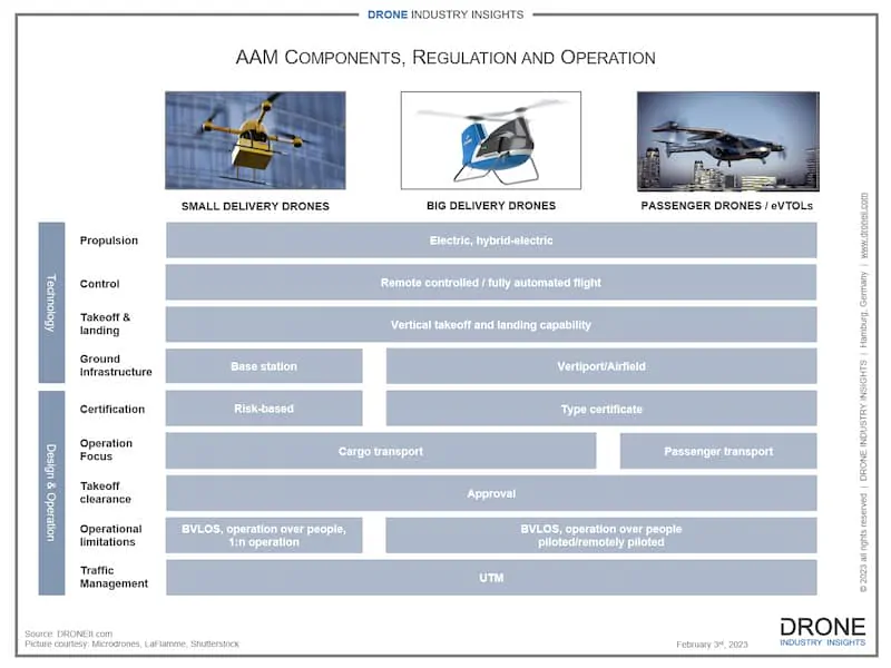 advanced air mobility aam infographic