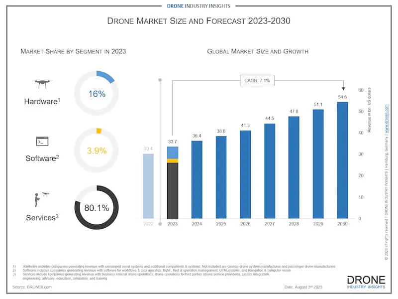 commercial drone market 2023 infographic_