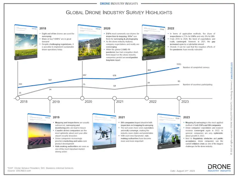 global drone industry survey timeline