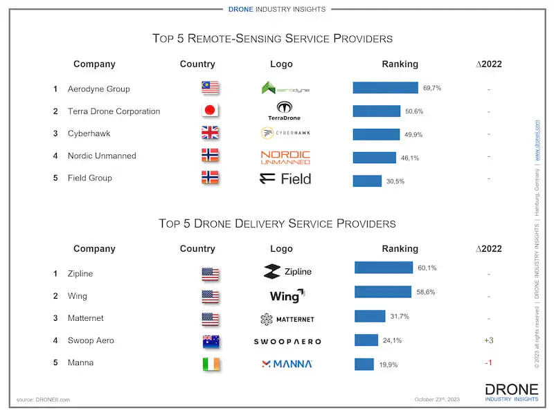 drone service companies ranking 2023 infographic