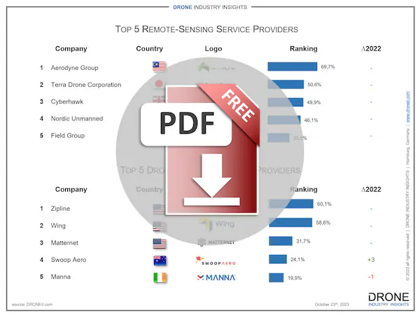 top drone service companies infographic 2023 infographic download