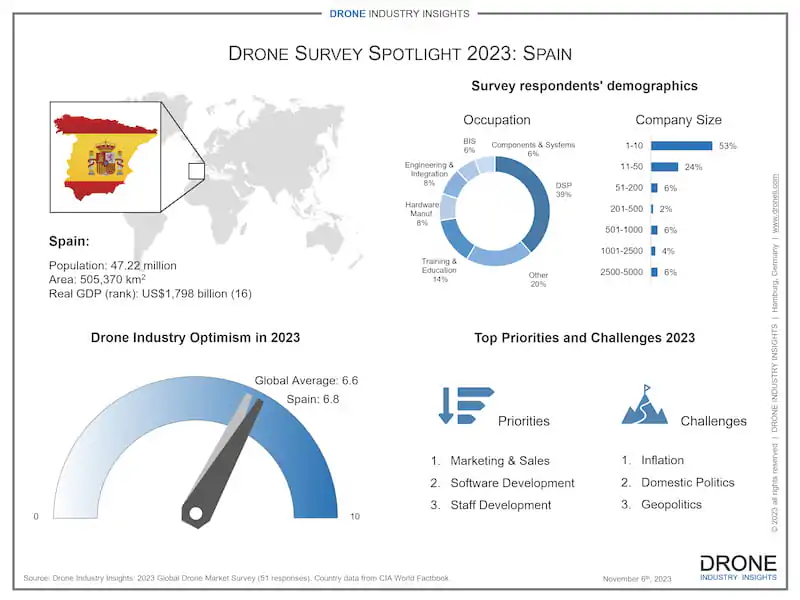 drone companies in spain drone market infographic mercado de drones en españa infografia