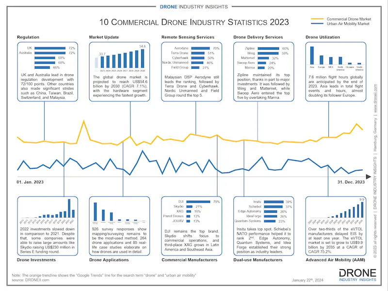 commercial drone statistics 2023 the drone market recap infographic