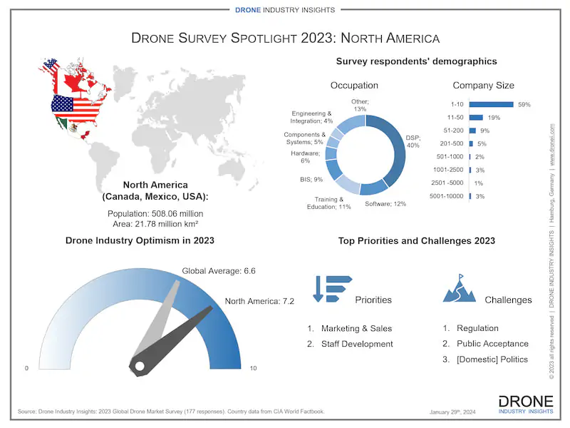 drone companies in north american drone market infographic
