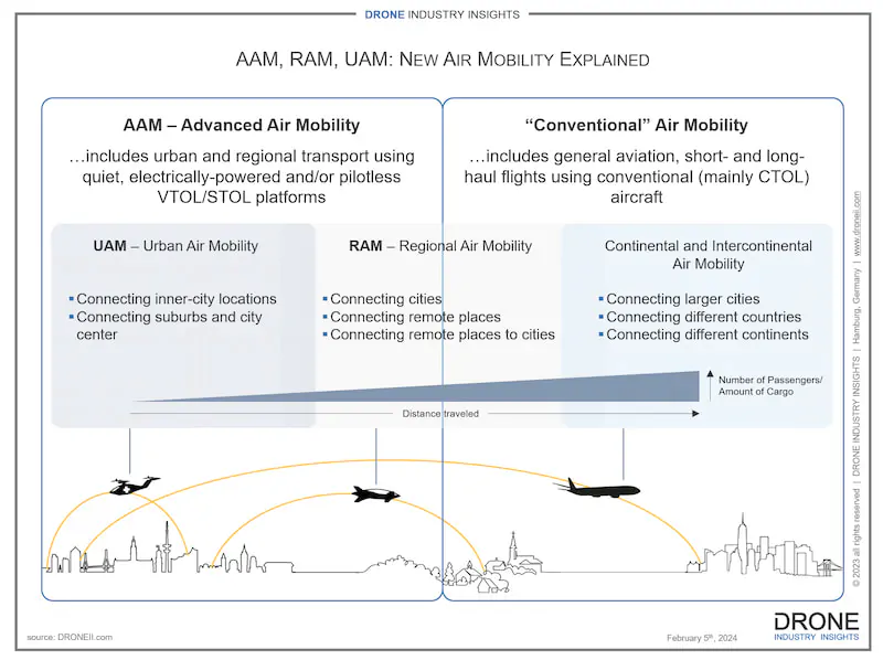 aam uam ram air mobility infographic