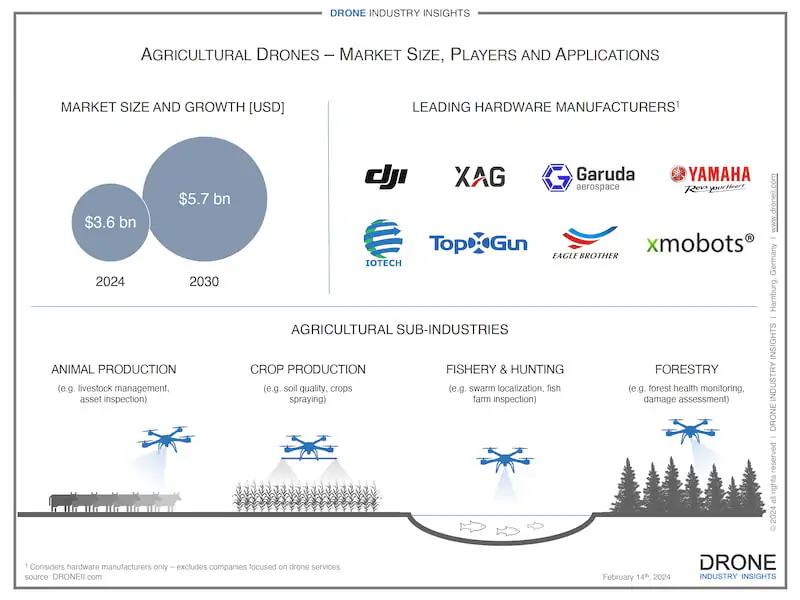 agricultural drones infographic