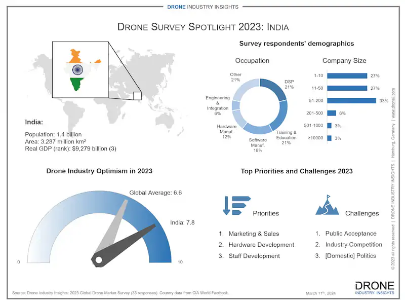 drone companies in indian drone market infographic