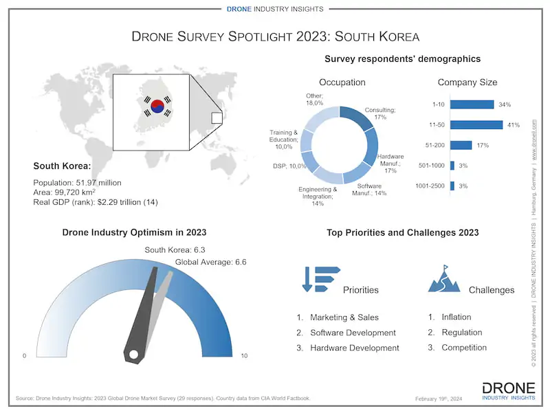 drone companies in south korean drone market infographic