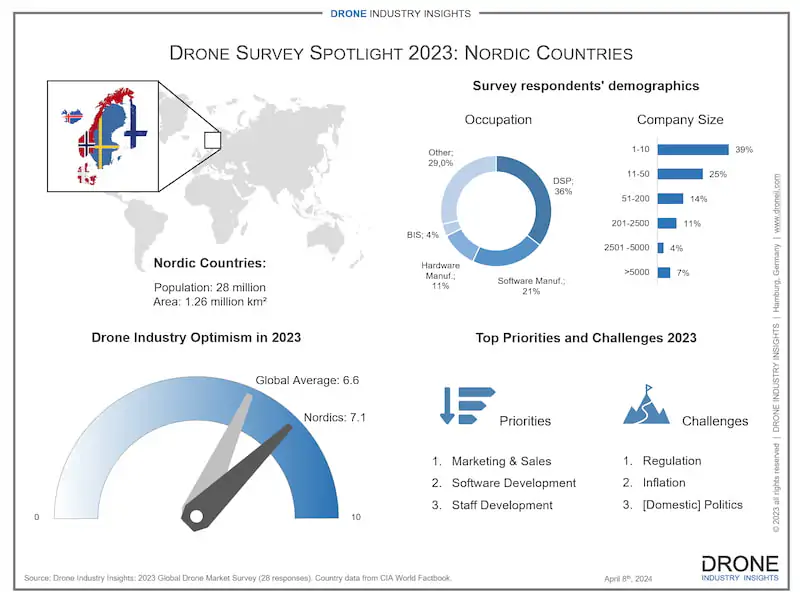 nordic drone market infographic