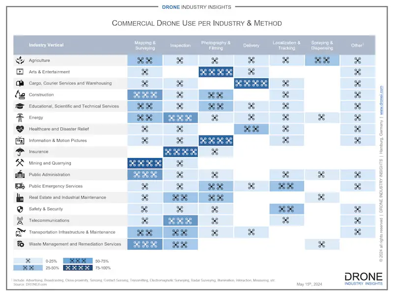commercial drone use infographic