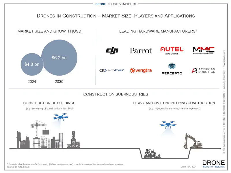 construction drones infographic