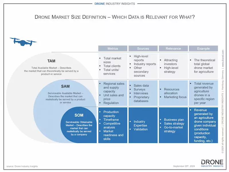 drone market definitions tam sam som infographic
