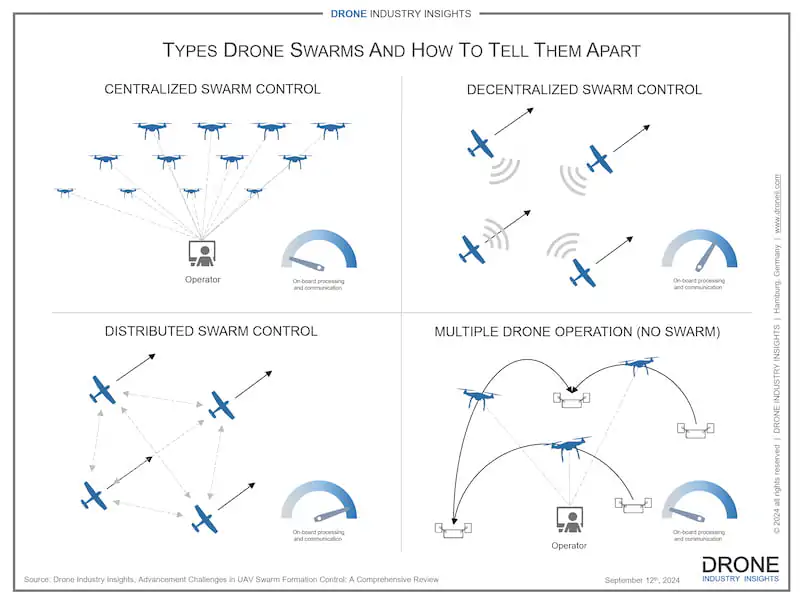 drone swarms infographic