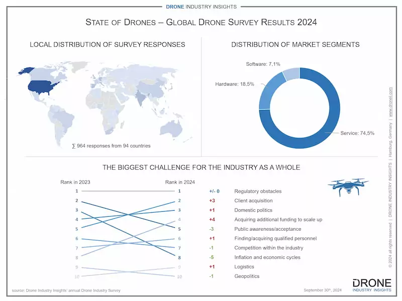 global drone survey results 2024 infographic