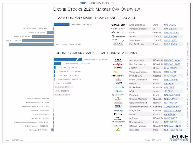 drone stocks market cap