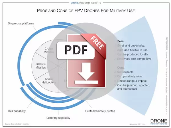 fpv drones and military use infographic