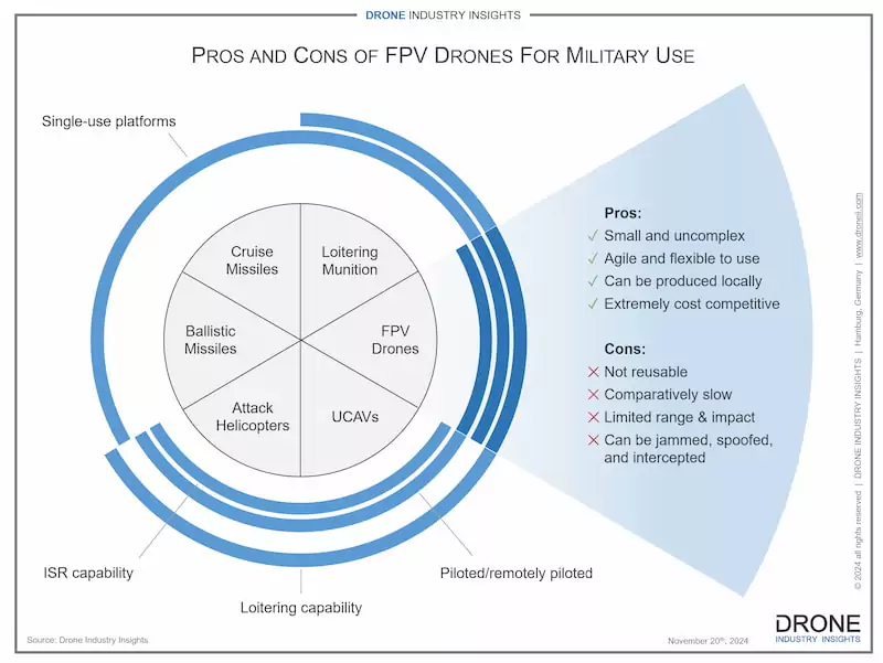 military fpv drones infographic