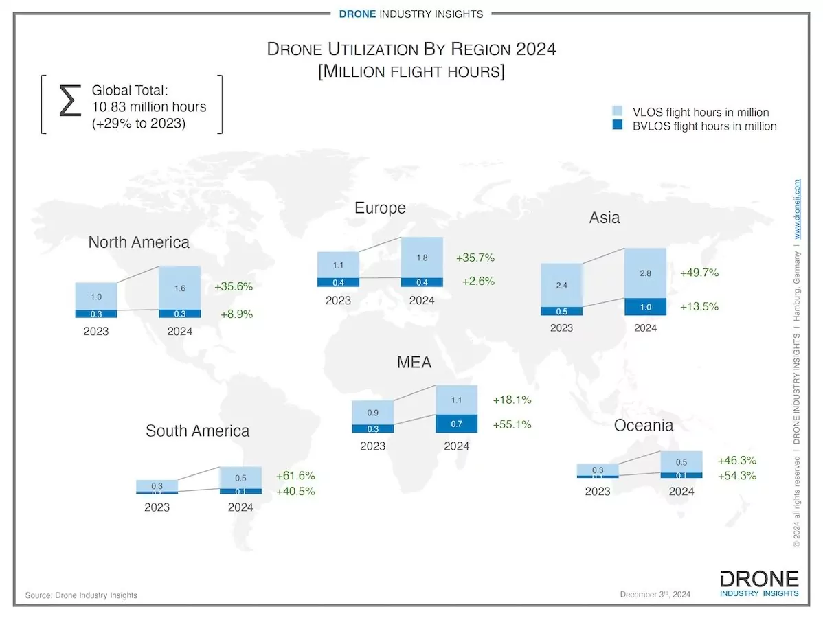 drone utilization by region - global drone industry review