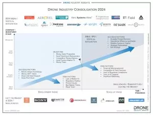 The drone industry is experiencing a significant realignment, shaped by market consolidation through mergers and acquisitions (M&As) and an increasing number of market exits. This wave of consolidation reflects broader industrial trends but has unique consequences for the rapidly evolving drone market.