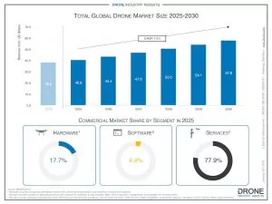 drone market growth 2025-2030