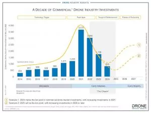 commercial drone funding 2025 infographic