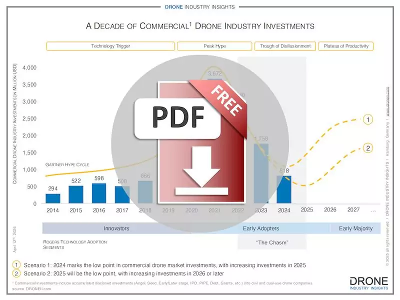 commercial drone funding 2025 infographic - download icon
