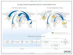 drone supply chain infographic