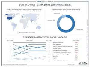 State of the Drone Industry infographic