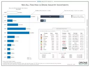 dual-use drones investments 2015-2025